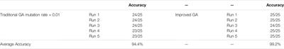 Improved Genetic Algorithm and XGBoost Classifier for Power Transformer Fault Diagnosis